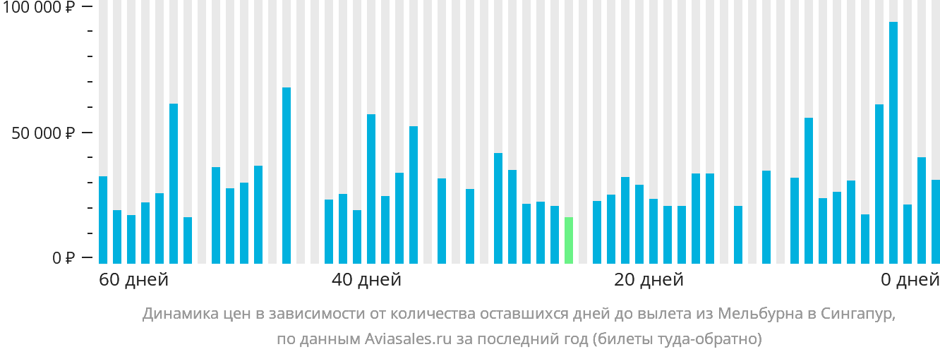 Динамика цен в зависимости от количества оставшихся дней до вылета из Мельбурна в Сингапур