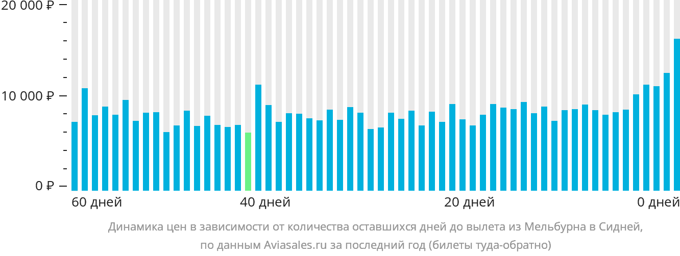 Динамика цен в зависимости от количества оставшихся дней до вылета из Мельбурна в Сидней