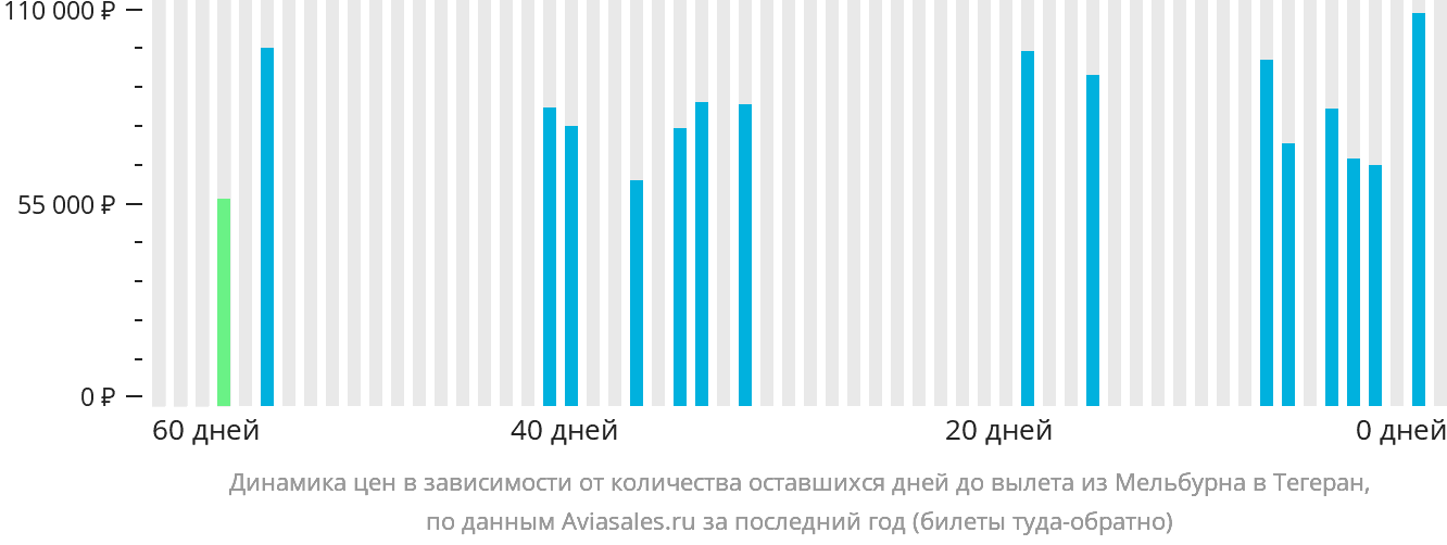 Динамика цен в зависимости от количества оставшихся дней до вылета из Мельбурна в Тегеран