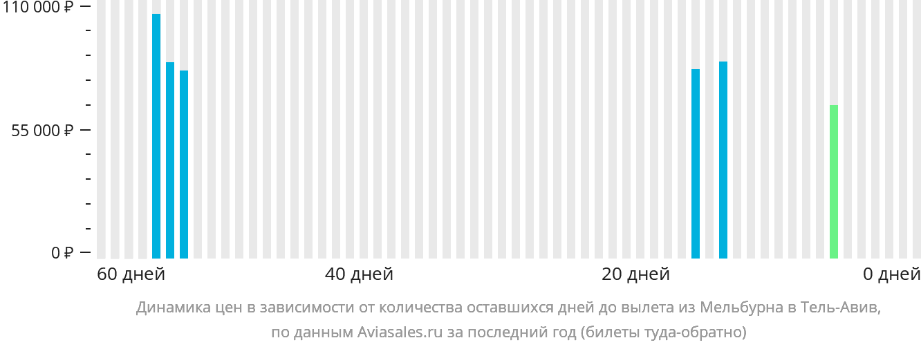 Динамика цен в зависимости от количества оставшихся дней до вылета из Мельбурна в Тель-Авив
