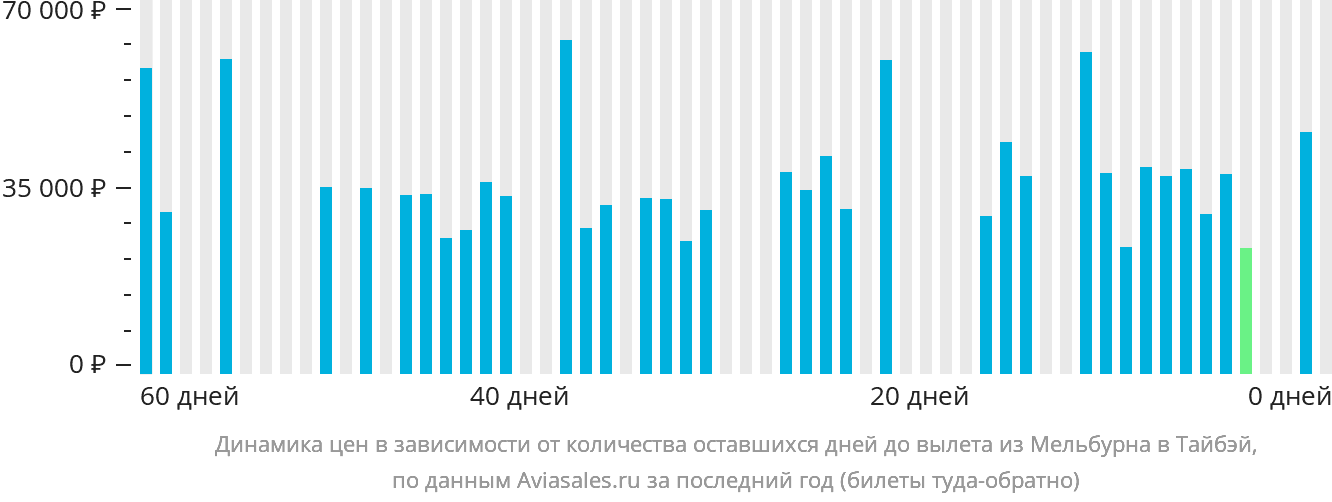 Динамика цен в зависимости от количества оставшихся дней до вылета из Мельбурна в Тайбэй