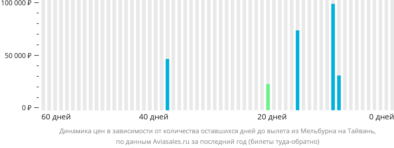 Динамика цен в зависимости от количества оставшихся дней до вылета из Мельбурна на Тайвань