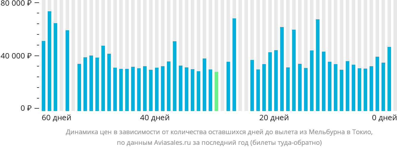 Динамика цен в зависимости от количества оставшихся дней до вылета из Мельбурна в Токио