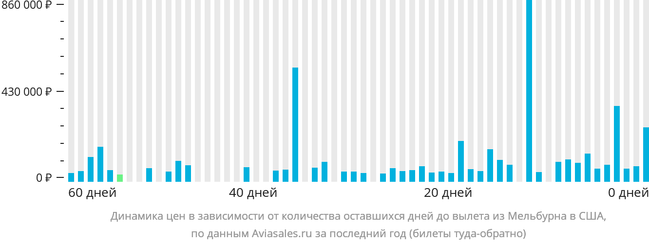 Динамика цен в зависимости от количества оставшихся дней до вылета из Мельбурна в США