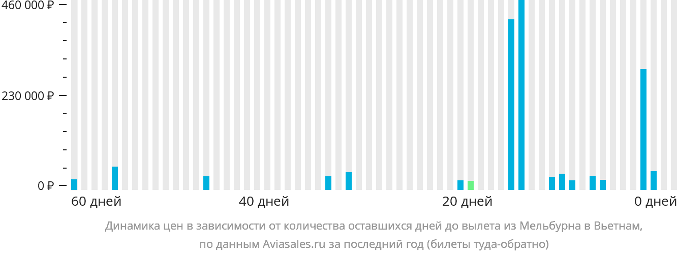 Динамика цен в зависимости от количества оставшихся дней до вылета из Мельбурна в Вьетнам
