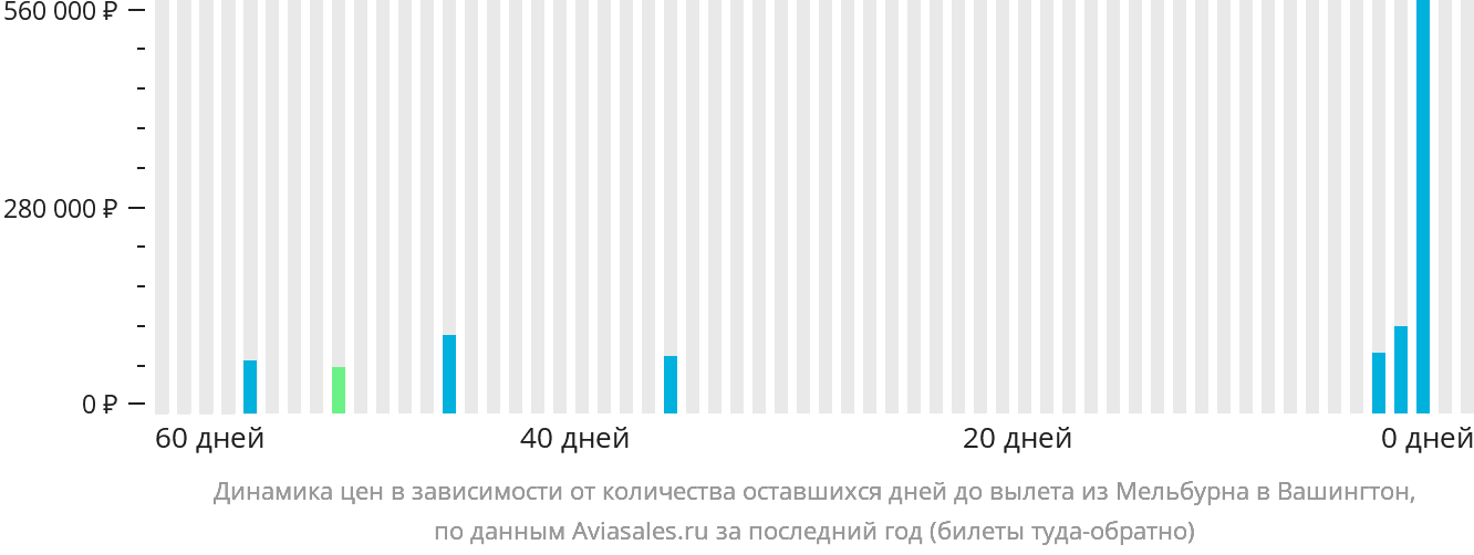 Динамика цен в зависимости от количества оставшихся дней до вылета из Мельбурна в Вашингтон