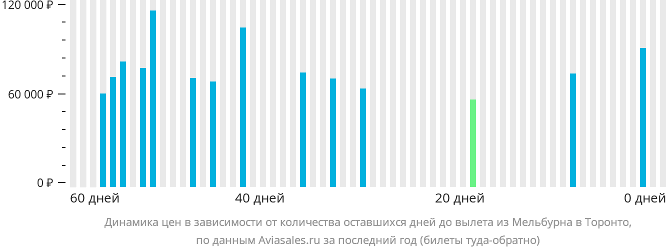 Динамика цен в зависимости от количества оставшихся дней до вылета из Мельбурна в Торонто