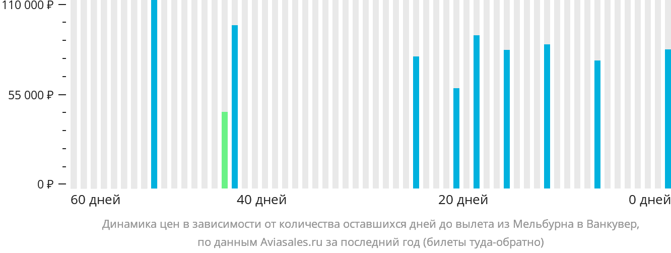 Динамика цен в зависимости от количества оставшихся дней до вылета из Мельбурна в Ванкувер