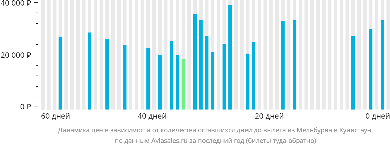 Динамика цен в зависимости от количества оставшихся дней до вылета из Мельбурна в Куинстаун