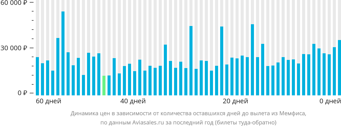 Динамика цен в зависимости от количества оставшихся дней до вылета из Мемфиса