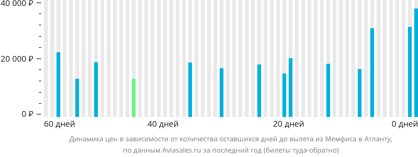 Динамика цен в зависимости от количества оставшихся дней до вылета из Мемфиса в Атланту