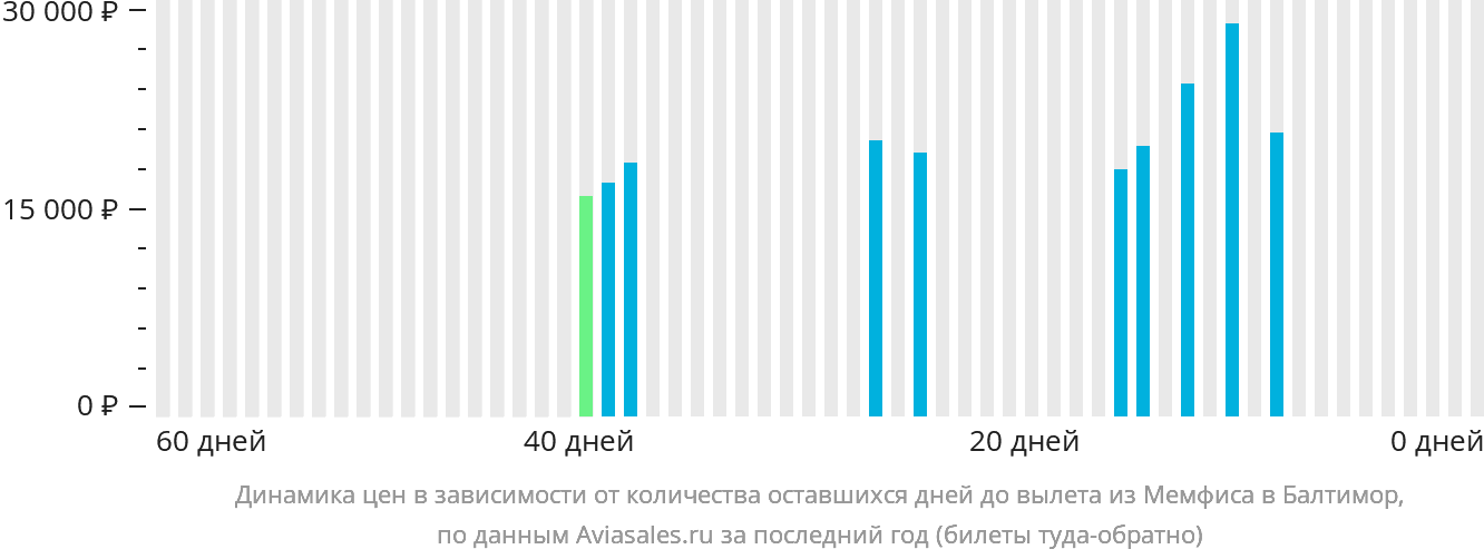 Динамика цен в зависимости от количества оставшихся дней до вылета из Мемфиса в Балтимор