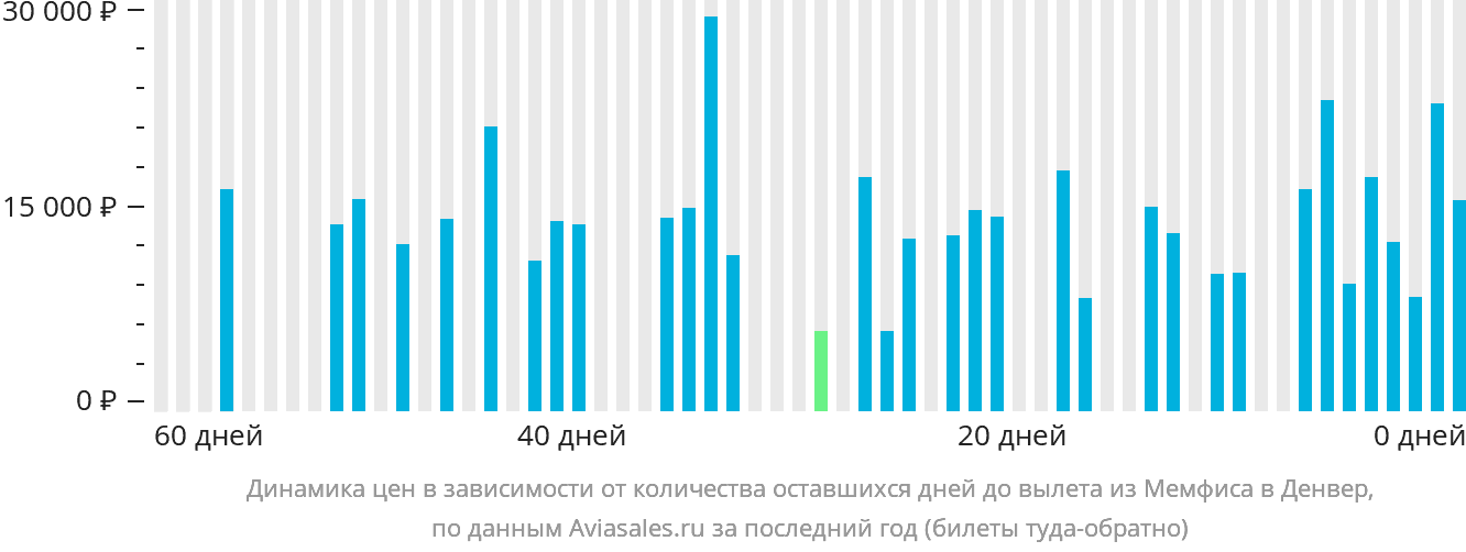 Динамика цен в зависимости от количества оставшихся дней до вылета из Мемфиса в Денвер