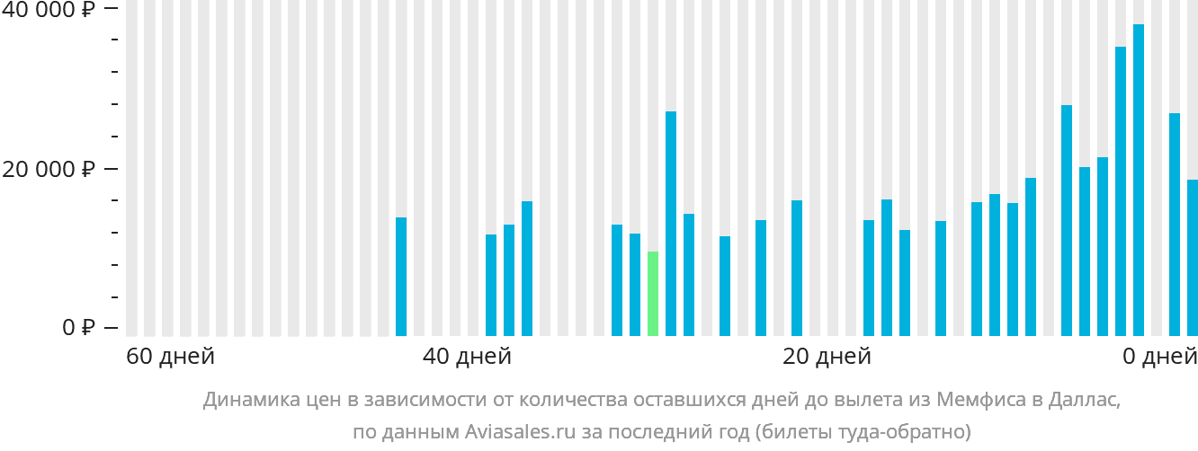 Динамика цен в зависимости от количества оставшихся дней до вылета из Мемфиса в Даллас