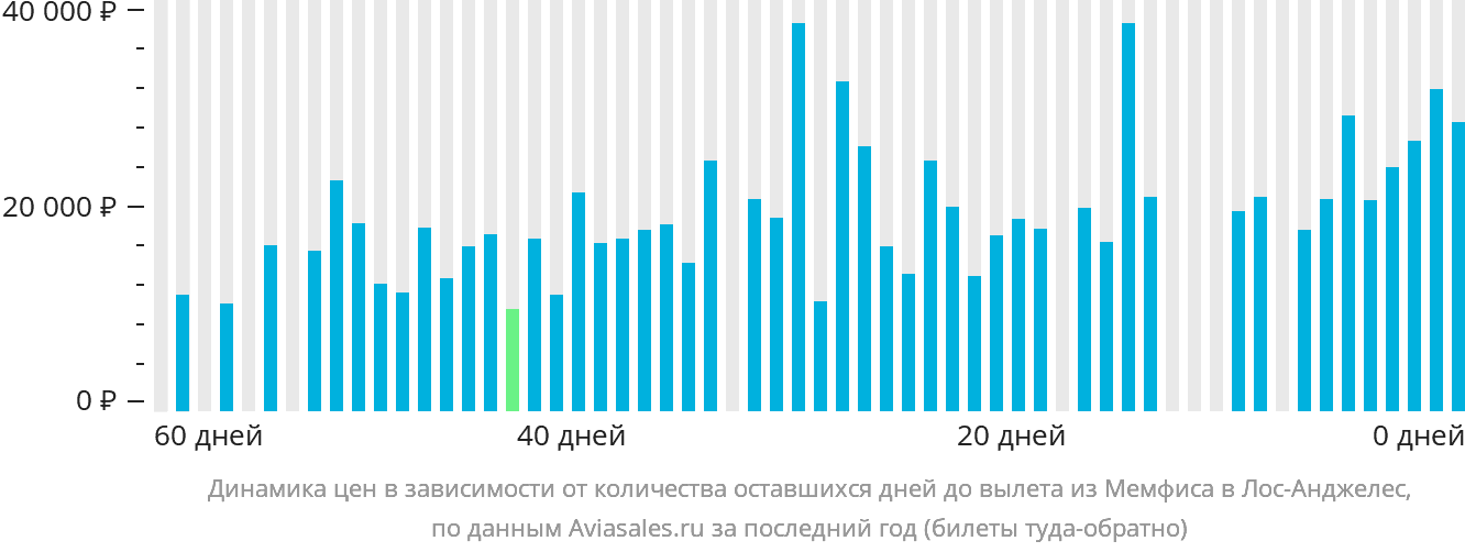 Динамика цен в зависимости от количества оставшихся дней до вылета из Мемфиса в Лос-Анджелес
