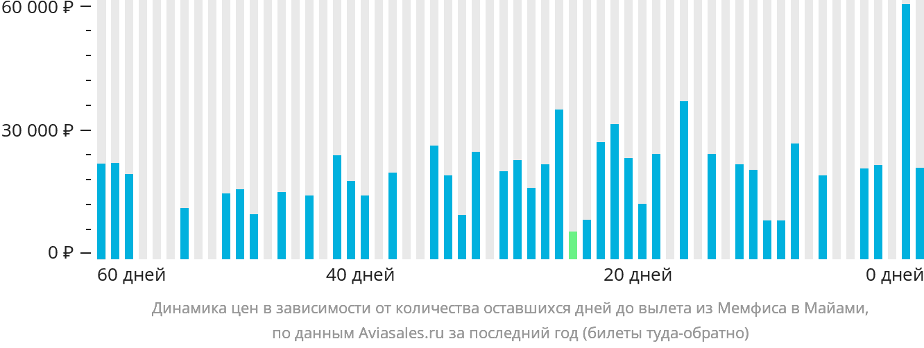 Динамика цен в зависимости от количества оставшихся дней до вылета из Мемфиса в Майами