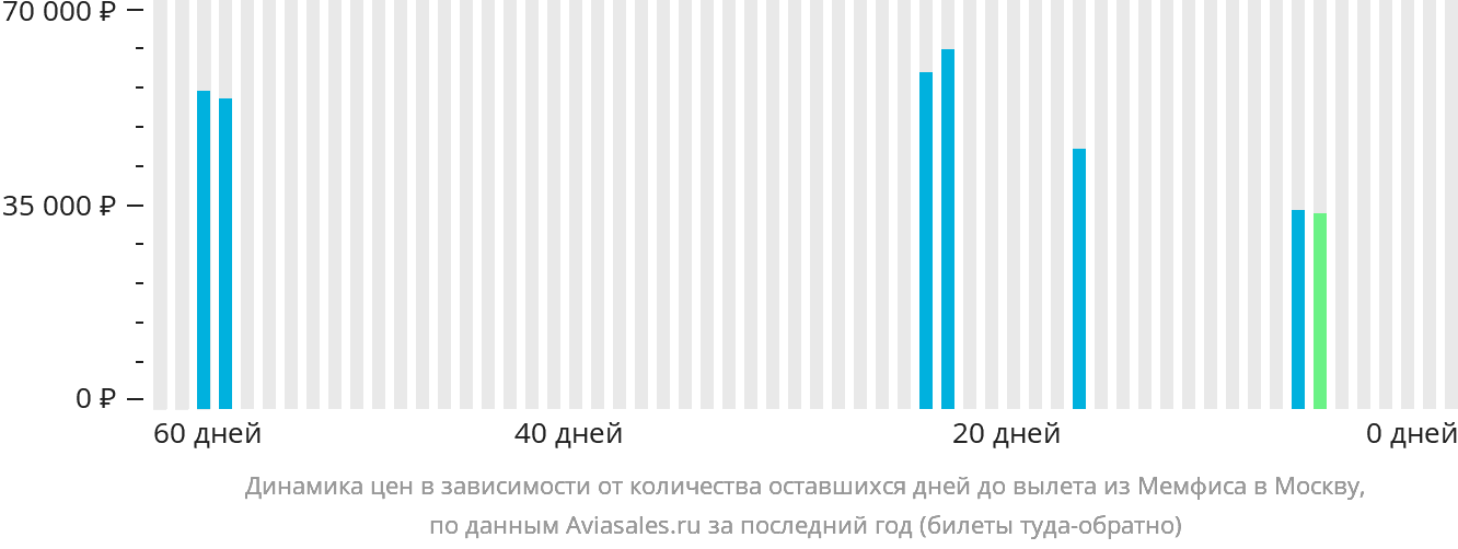 Динамика цен в зависимости от количества оставшихся дней до вылета из Мемфиса в Москву