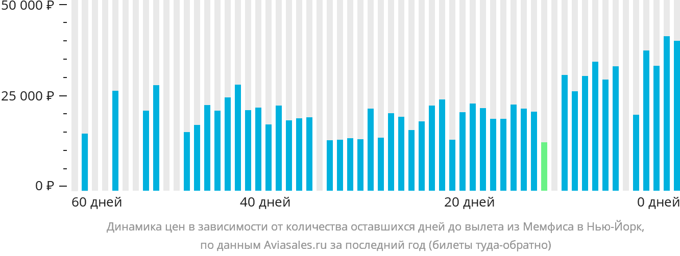 Динамика цен в зависимости от количества оставшихся дней до вылета из Мемфиса в Нью-Йорк