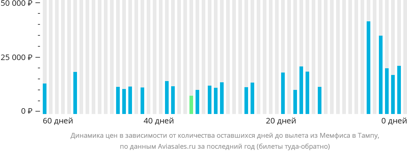 Динамика цен в зависимости от количества оставшихся дней до вылета из Мемфиса в Тампу