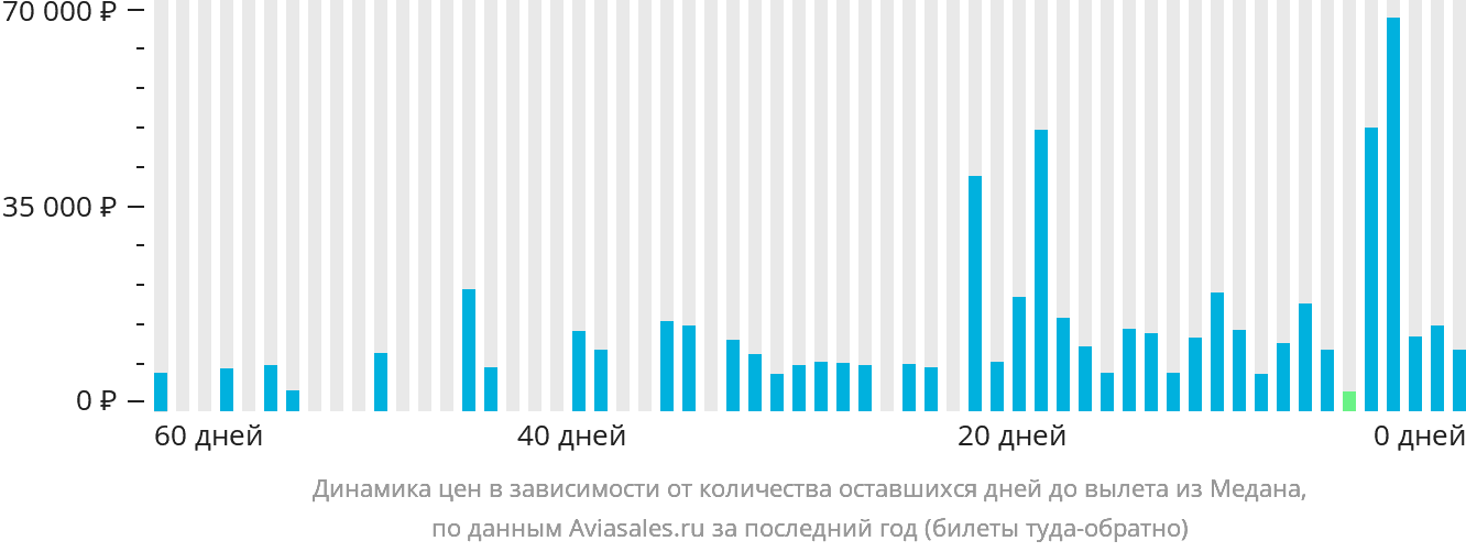 Динамика цен в зависимости от количества оставшихся дней до вылета из Медана