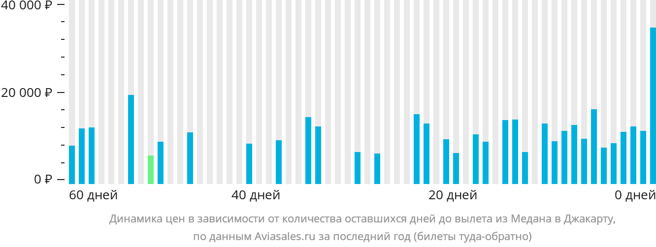 Динамика цен в зависимости от количества оставшихся дней до вылета из Медана в Джакарту