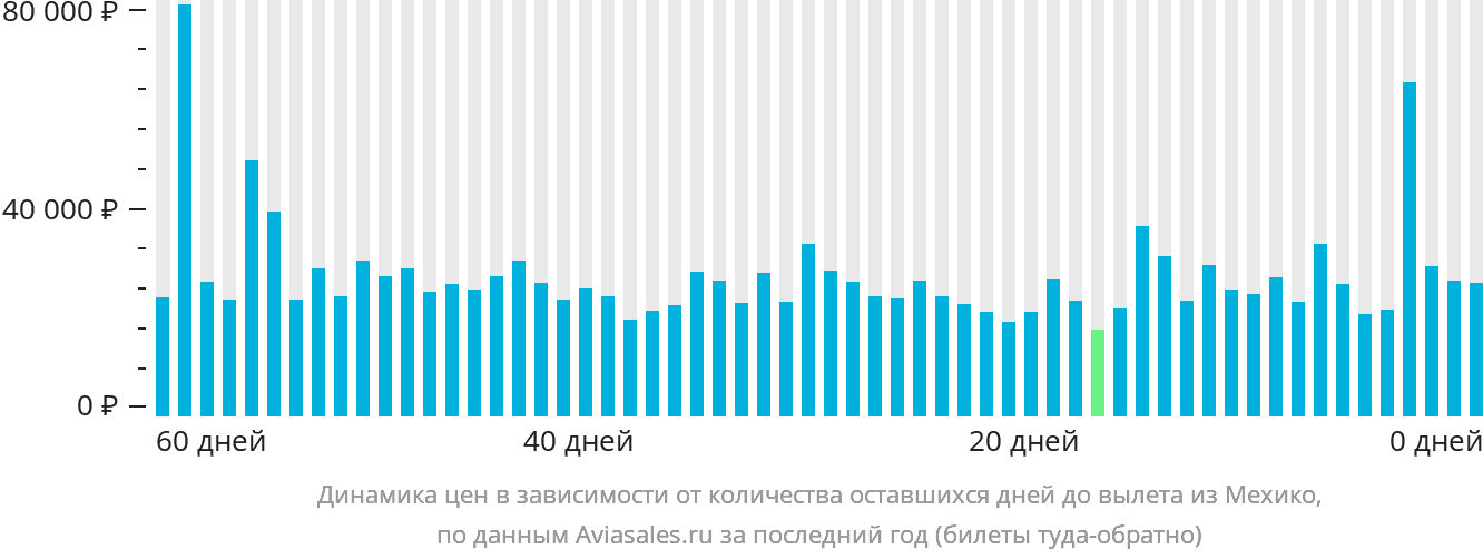 Динамика цен в зависимости от количества оставшихся дней до вылета из Мехико