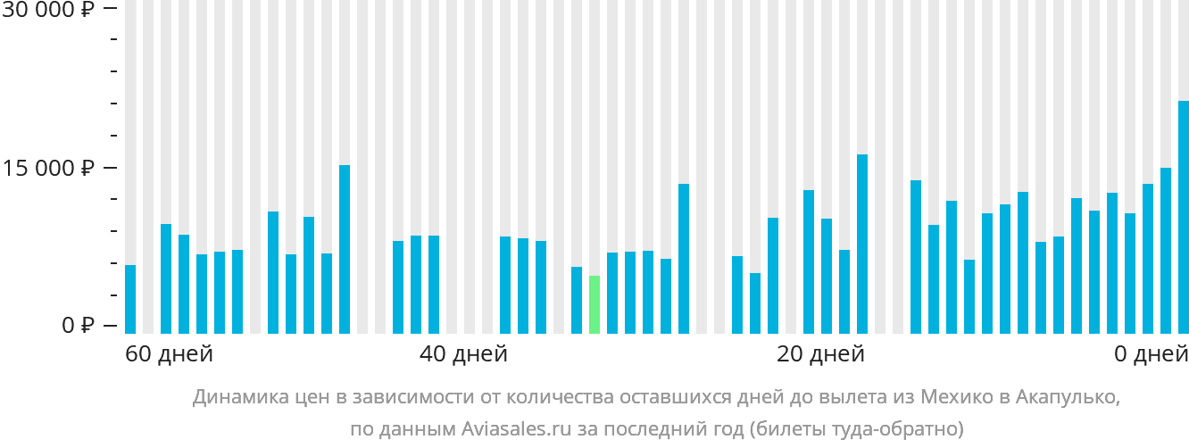 Динамика цен в зависимости от количества оставшихся дней до вылета из Мехико в Акапулько-де-Хуарес