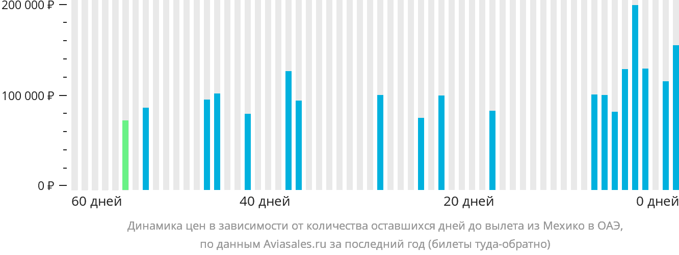 Динамика цен в зависимости от количества оставшихся дней до вылета из Мехико в ОАЭ