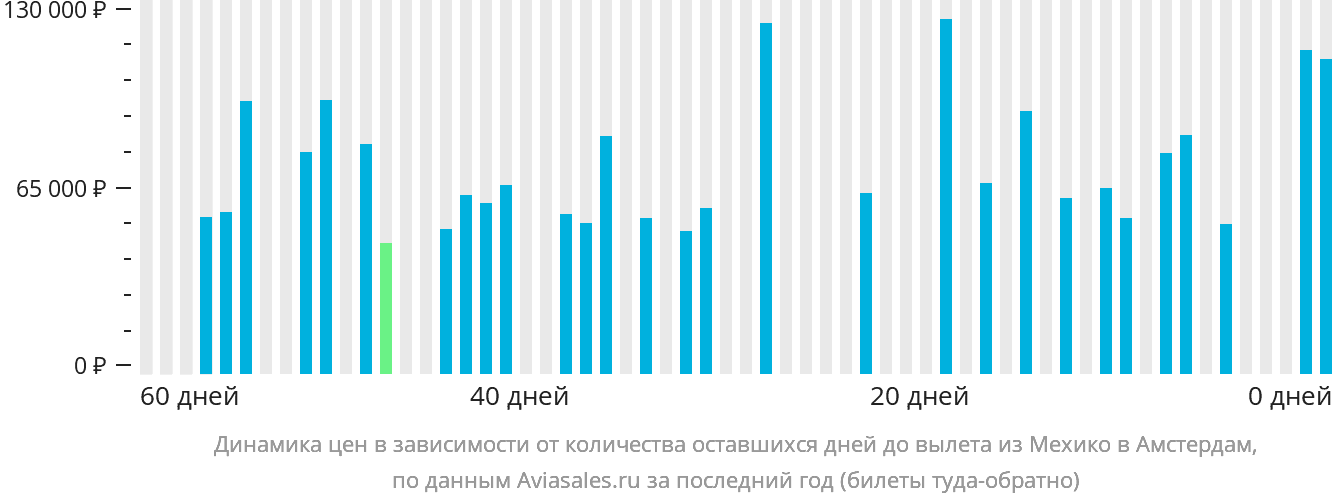 Динамика цен в зависимости от количества оставшихся дней до вылета из Мехико в Амстердам
