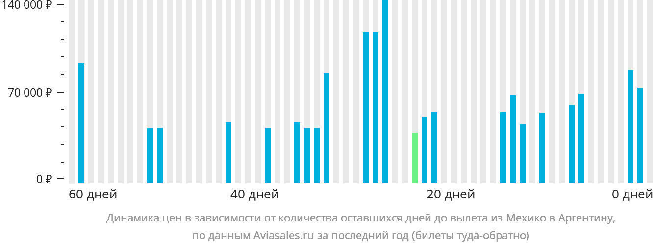 Динамика цен в зависимости от количества оставшихся дней до вылета из Мехико в Аргентину