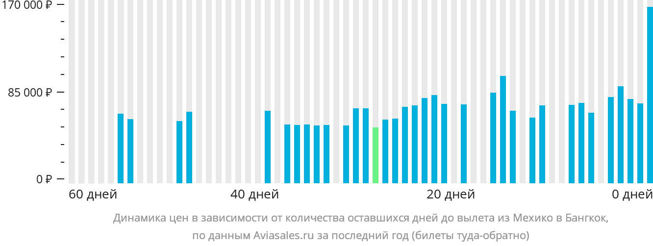 Динамика цен в зависимости от количества оставшихся дней до вылета из Мехико в Бангкок