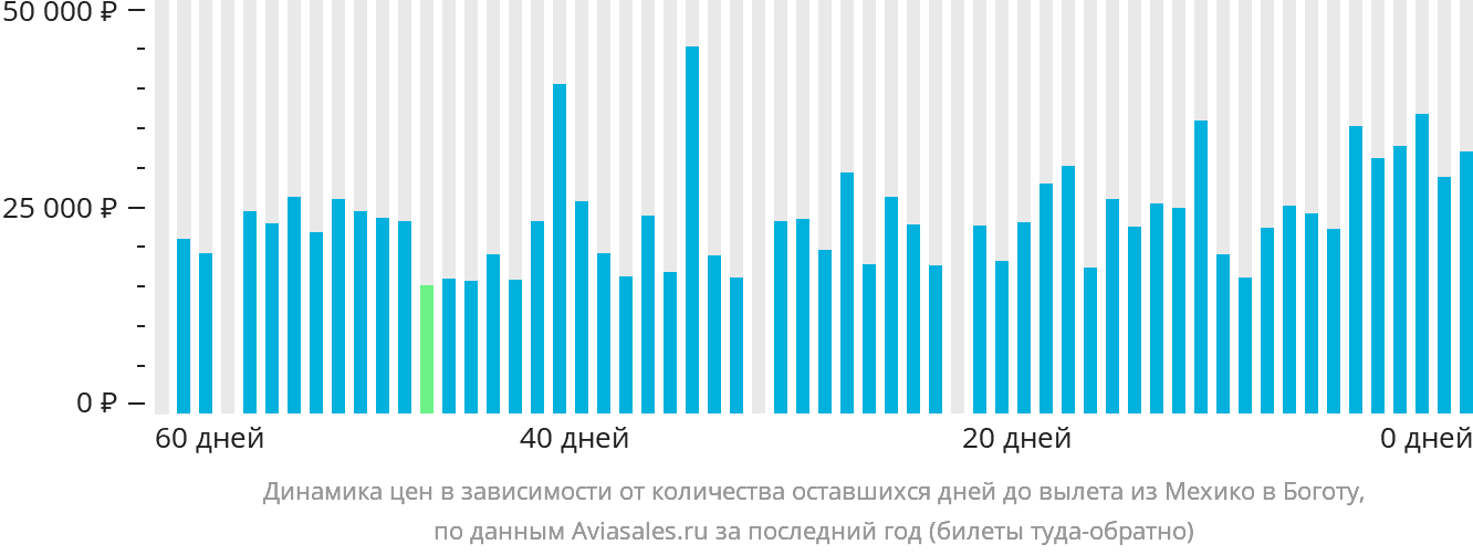 Динамика цен в зависимости от количества оставшихся дней до вылета из Мехико в Боготу