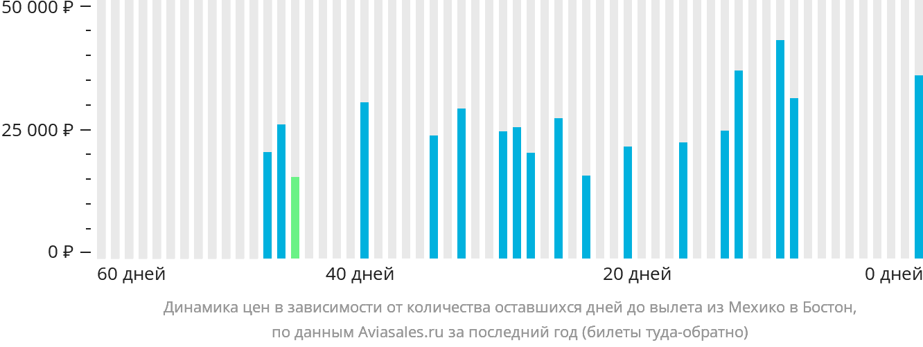 Динамика цен в зависимости от количества оставшихся дней до вылета из Мехико в Бостон