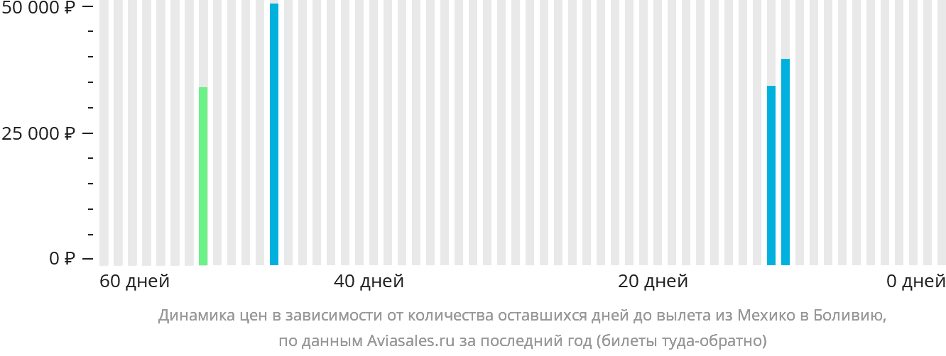 Динамика цен в зависимости от количества оставшихся дней до вылета из Мехико в Боливию