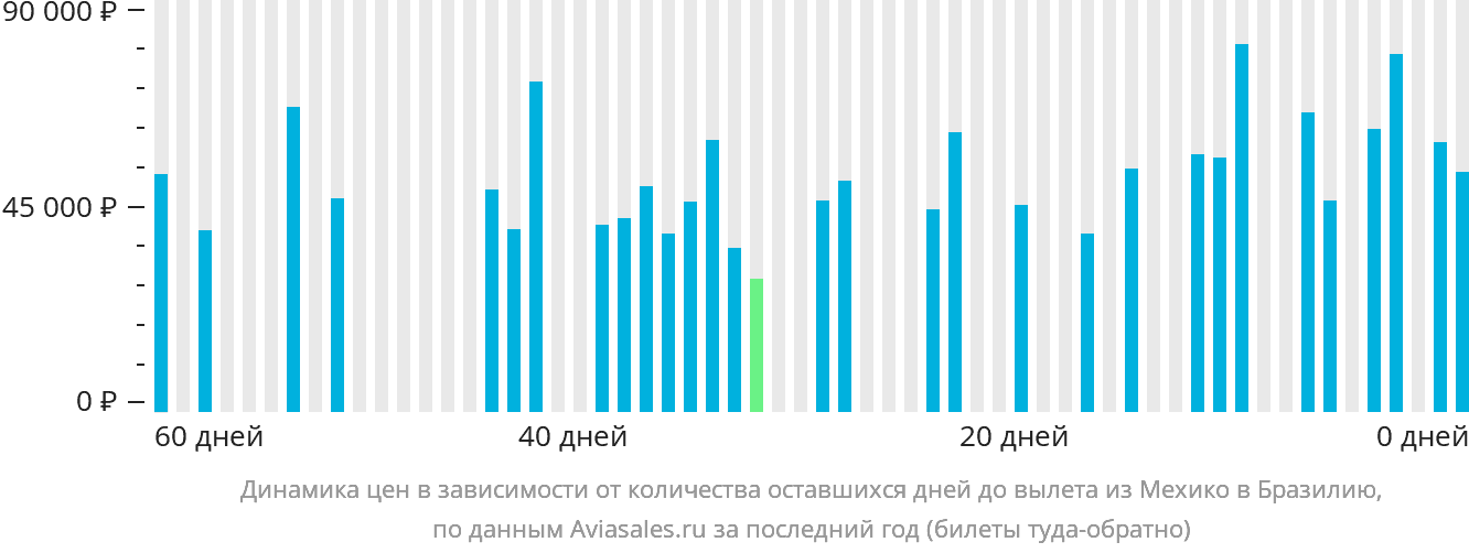Динамика цен в зависимости от количества оставшихся дней до вылета из Мехико в Бразилию