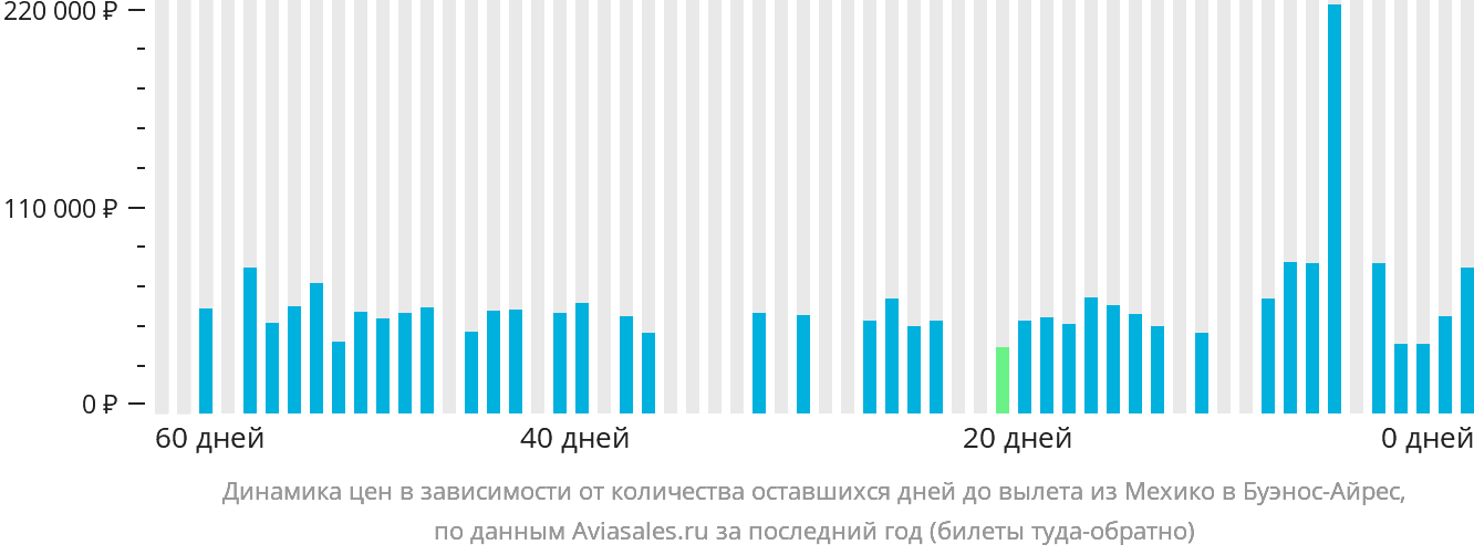 Динамика цен в зависимости от количества оставшихся дней до вылета из Мехико в Буэнос-Айрес