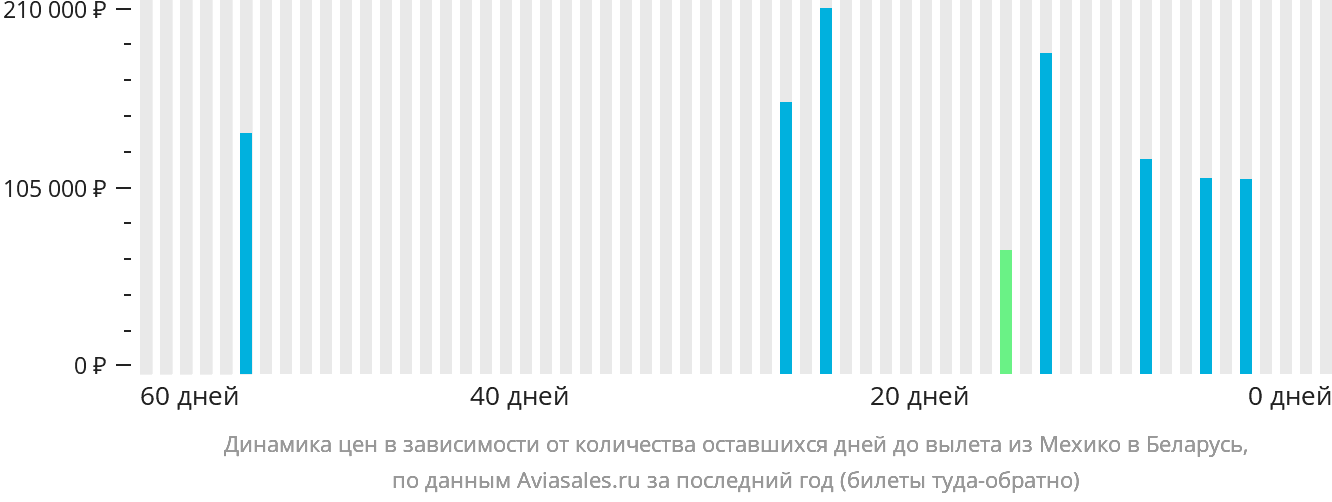 Динамика цен в зависимости от количества оставшихся дней до вылета из Мехико в Беларусь