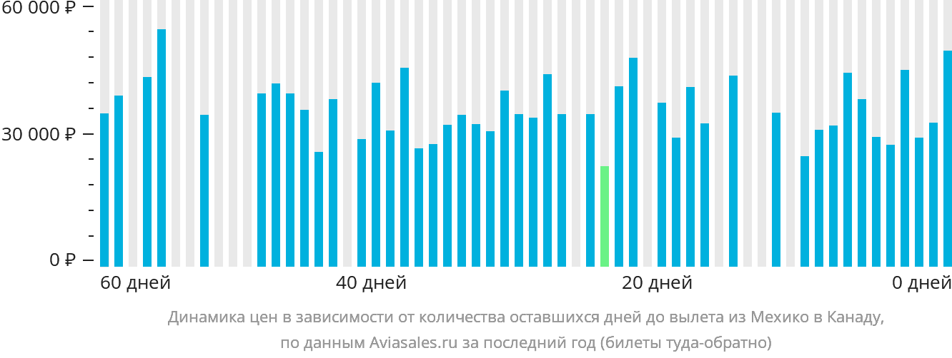 Динамика цен в зависимости от количества оставшихся дней до вылета из Мехико в Канаду