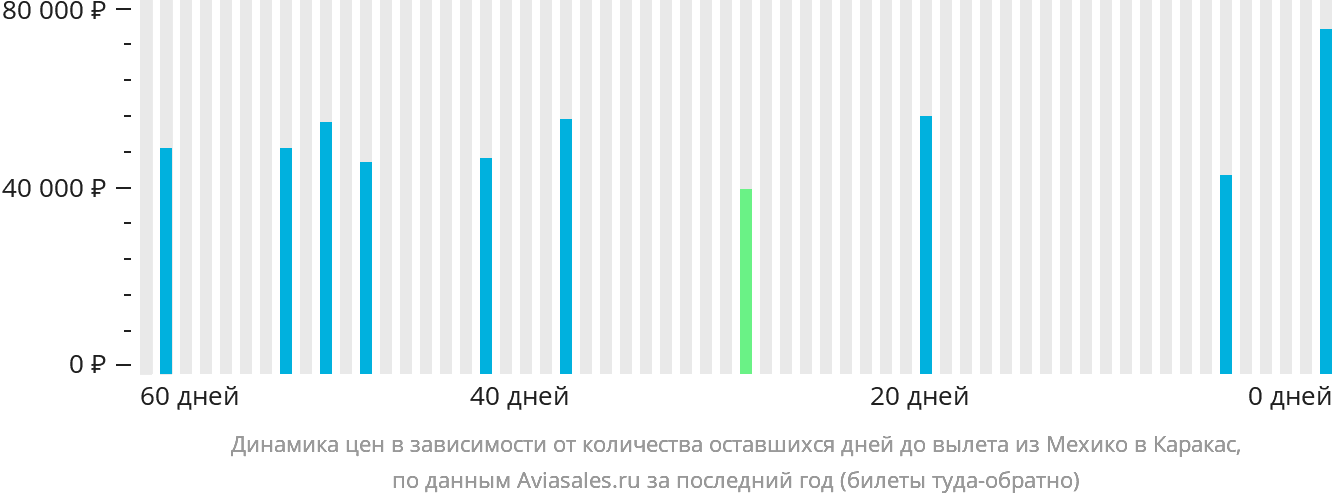 Динамика цен в зависимости от количества оставшихся дней до вылета из Мехико в Каракас