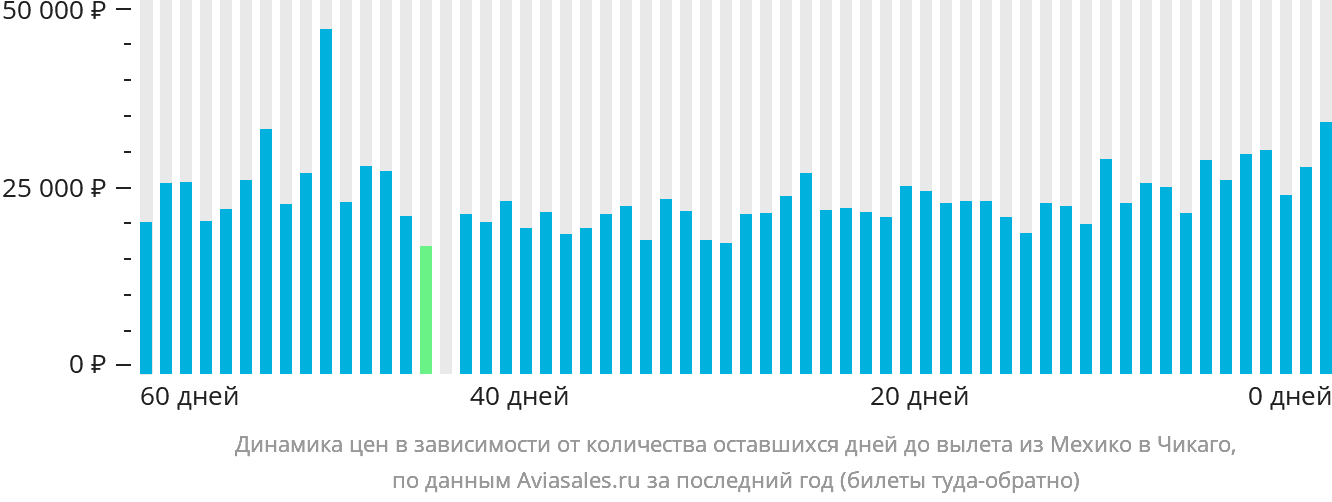 Динамика цен в зависимости от количества оставшихся дней до вылета из Мехико в Чикаго