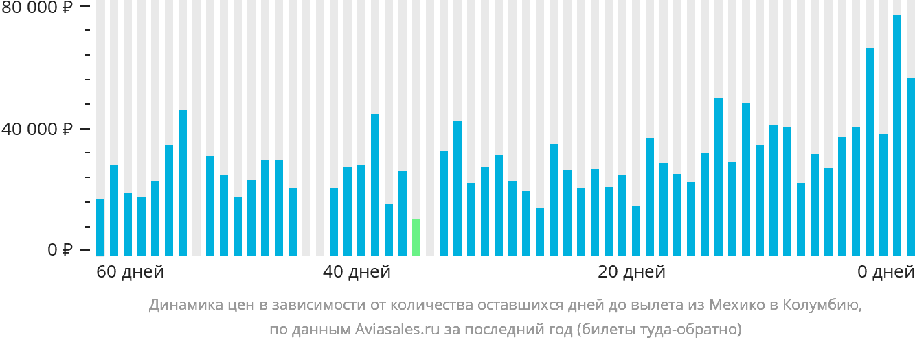 Динамика цен в зависимости от количества оставшихся дней до вылета из Мехико в Колумбию