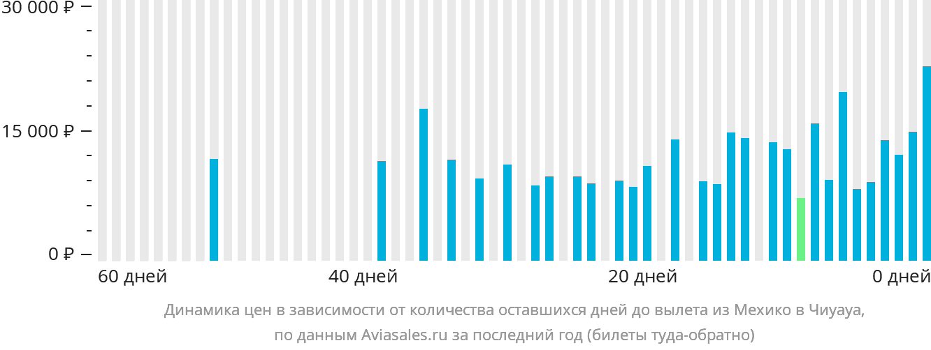 Динамика цен в зависимости от количества оставшихся дней до вылета из Мехико в Чиуауа