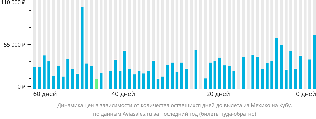 Динамика цен в зависимости от количества оставшихся дней до вылета из Мехико на Кубу