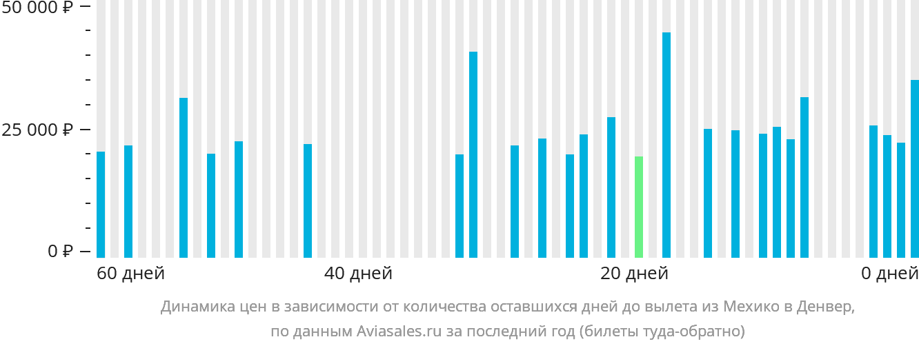 Динамика цен в зависимости от количества оставшихся дней до вылета из Мехико в Денвер