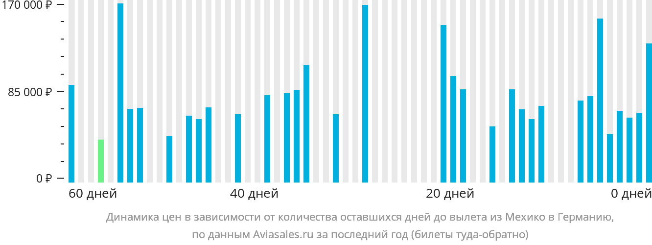 Динамика цен в зависимости от количества оставшихся дней до вылета из Мехико в Германию