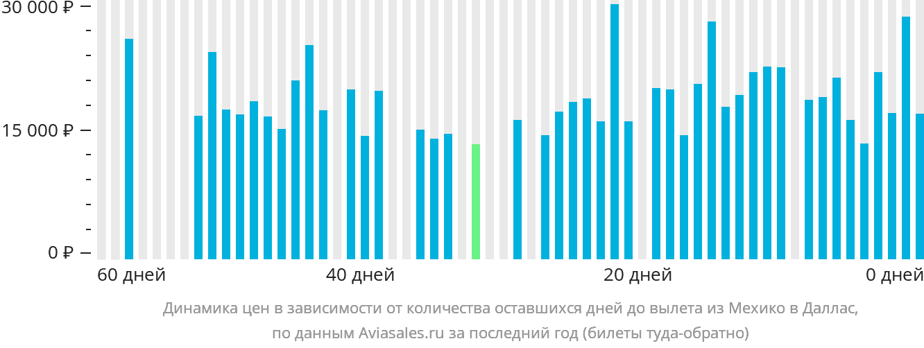 Динамика цен в зависимости от количества оставшихся дней до вылета из Мехико в Даллас