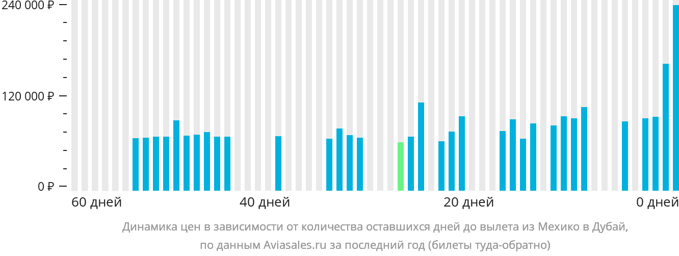 Динамика цен в зависимости от количества оставшихся дней до вылета из Мехико в Дубай