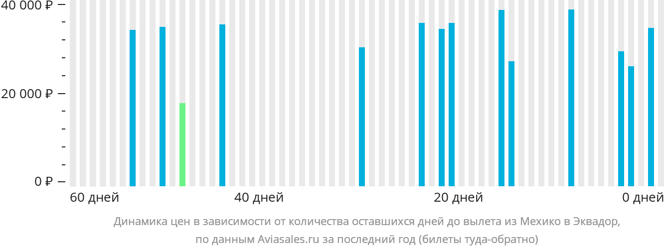 Динамика цен в зависимости от количества оставшихся дней до вылета из Мехико в Эквадор