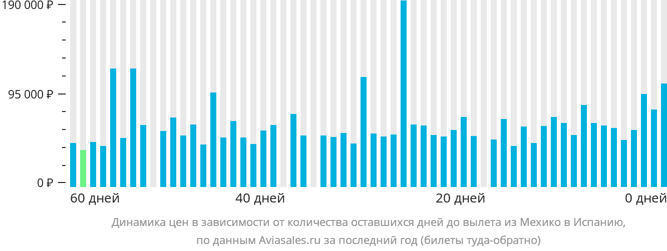Динамика цен в зависимости от количества оставшихся дней до вылета из Мехико в Испанию