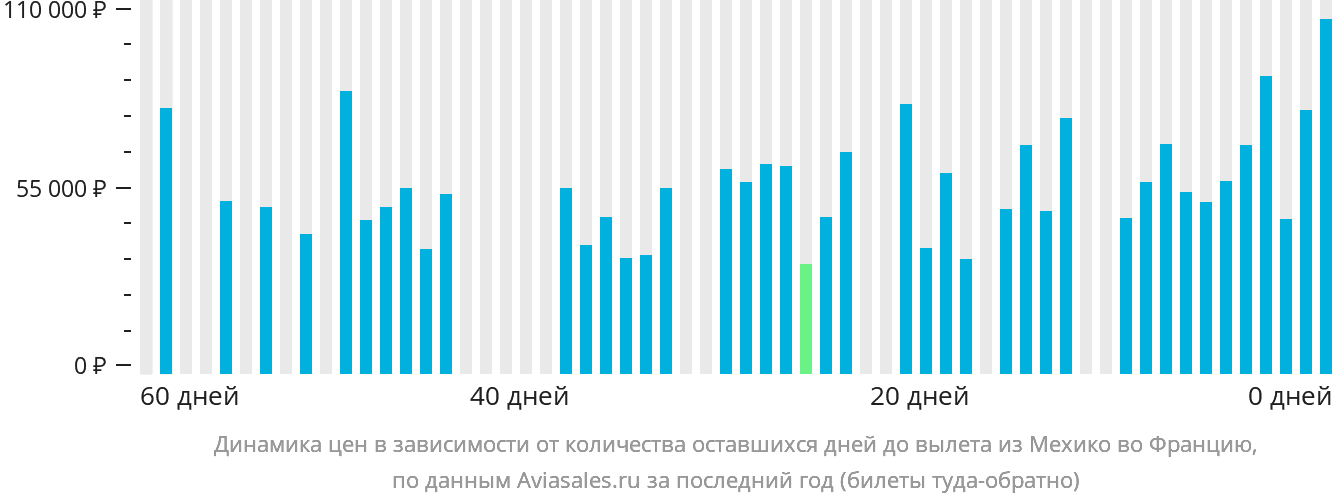 Динамика цен в зависимости от количества оставшихся дней до вылета из Мехико во Францию